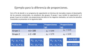 Ejemplo para la diferencia de proporciones.
Población Muestras Proporciones
(p)
Proporciones
(q)
Grupo 1 n1= 100
Grupo 2 n 2 = 80
H0: µ1 = µ2
H1: µ1 ≠ µ2
H0: µ1 = µ2
H1: µ1 < µ2
H0: µ1 = µ2
H1: µ1 > µ2
∝= 0,05
∝= 0,025
𝑝1 = 0,90
𝑝2 = 0,70
𝑞1 = 0,10
𝑞2 = 0,30
Con el fin de decidir si un programa de capacitación en técnicas de mercadeo mejora el desempeño
de los asesores comerciales, se estudiaron dos grupos: El grupo 1 que recibió la capacitación y el
grupo 2 que no la recibió. Las proporciones de éxito en los negocios realizados, así como los tamaños
muestrales se presentan en la siguiente tabla.
 