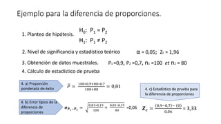 Ejemplo para la diferencia de proporciones.
4. Cálculo de estadístico de prueba
H0: P1 = P2
H1: P1 ≠ P2
1. Planteo de hipótesis.
2. Nivel de significancia y estadístico teórico
3. Obtención de datos muestrales.
α = 0,05; Zt = 1,96
P1 =0,9, P2 =0,7, n1 =100 et n2 = 80
4. a) Proporción
ponderada de éxito
4. b) Error típico de la
diferencia de
proporciones
𝒁𝒄 =
0,9−0,7 − 0
0,06
= 3,33
4. c) Estadístico de prueba para
la diferencia de proporciones
𝑃 =
100∗0,9+80∗0,7
100+80
= 0,81
𝝈𝑷1−𝑷2
=
0,81∗0,19
100
+
0,81∗0,19
80
=0,06
 