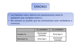ERRORES
• Las hipótesis nula y alterna son aseveraciones sobre la
población que compiten entre sí.
• No siempre es posible que las conclusiones sean verdaderas o
correctas.
 