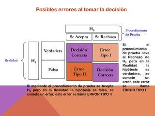 Posibles errores al tomar la decisión


                                               H0                 Procedimiento
                                                                  de Prueba
                                   Se Acepta        Se Rechaza
                                                                 Si              el
                                    Decisión          Error      procedimiento
                    Verdadera                                    de prueba lleva
                                    Correcta          Tipo I     al Rechazo de
Realidad     H0                                                  H0 pero en la
                                                                 Realidad        la
                       Falsa         Error          Decisión     hipótesis      es
                                     Tipo II        Correcta     verdadera, se
                                                                 comete         un
                                                                 error, este error
           Si mediante el procedimiento de prueba se Acepta      se         llama
           H0 pero en la Realidad la hipótesis es falsa, se      ERROR TIPO I
           comete un error, este error se llama ERROR TIPO II
 
