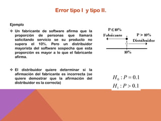 Error tipo I y tipo II.

Ejemplo
 Un fabricante de software afirma que la
  proporción de personas que llamará
  solicitando servicio se su producto no
  supera el 10%. Pero un distribuidor
  mayorista del software sospecha que esta
  proporción es mayor a lo que el fabricante
  afirma.


 El distribuidor quiere determinar si la
  afirmación del fabricante es incorrecta (se
  quiere demostrar que la afirmación del          H0 : P   0.1
  distribuidor es la correcta)
                                                  H1 : P   0.1
 