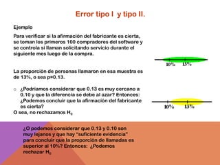 Error tipo I y tipo II.
Ejemplo
Para verificar si la afirmación del fabricante es cierta,
se toman los primeros 100 compradores del software y
se controla si llaman solicitando servicio durante el
siguiente mes luego de la compra.


La proporción de personas llamaron en esa muestra es
de 13%, o sea p=0.13.

o ¿Podríamos considerar que 0.13 es muy cercano a
   0.10 y que la diferencia se debe al azar? Entonces:
   ¿Podemos concluir que la afirmación del fabricante
   es cierta?
O sea, no rechazamos H0


    ¿O podemos considerar que 0.13 y 0.10 son
    muy lejanos y que hay “suficiente evidencia”
    para concluir que la proporción de llamadas es
    superior al 10%? Entonces: ¿Podemos
    rechazar H0
 