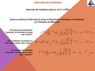 Intervalos de Confianza

                       Intervalo de confianza para                     al (1- )100%



     Como se afecta el Intervalo al variar la Desviación Estándar, la Confianza
                             y el Tamaños de Muestra


    Si la Desviación Estándar                      s                            s    N n
“aumenta” el intervalo se hace             s                   t                               ]       [
                  más “ancho”                       n              1
                                                                           2
                                                                                 n   N 1

   Si la confianza “aumenta” el                                                 s    N n
intervalo se hace más “ancho”
                                   1           t                   t                           ]       [
                                                   1
                                                       2
                                                                       1
                                                                           2
                                                                                 n   N 1

     Si el tamaño de muestra                   s                               s     N n
“aumenta” el intervalo se hace         n                   t                               ]       [
                más “angosto”                   n              1
                                                                       2
                                                                                n    N 1
 