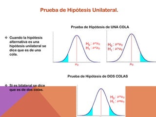 Prueba de Hipótesis Unilateral.


                                  Prueba de Hipótesis de UNA COLA


 Cuando la hipótesis
  alternativa es una
  hipótesis unilateral se
  dice que es de una
  cola.




                                Prueba de Hipótesis de DOS COLAS

 Si es bilateral se dice
  que es de dos colas.
 