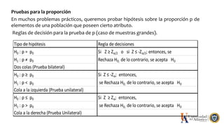 Pruebas para la proporción
En muchos problemas prácticos, queremos probar hipótesis sobre la proporción p de
elementos de una población que poseen cierto atributo.
Reglas de decisión para la prueba de p (caso de muestras grandes).
Tipo de hipótesis Regla de decisiones
H0 : p = p0 Si Z ≥ Zα/2 o si Z ≤ -Zα/2; entonces, se
H1 : p ≠ p0 Rechaza H0; de lo contrario, se acepta H0
Dos colas (Prueba bilateral)
H0 : p ≥ p0 Si Z ≤ -Zα; entonces,
H1 : p < p0 se Rechaza H0; de lo contrario, se acepta H0
Cola a la izquierda (Prueba unilateral)
H0 : p ≤ p0 Si Z ≥ Zα; entonces,
H1 : p > p0 se Rechaza H0; de lo contrario, se acepta H0
Cola a la derecha (Prueba Unilateral)
 