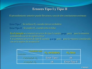 Errores Tipo I y Tipo IIEl procedimiento anterior puede llevarnos a una de dos conclusiones erróneas:Error Tipo I.- Se rechaza H0 cuando ésta es verdaderaError Tipo II.- Se acepta H0 cuando ésta es falsa_En el ejemplo se cometerá un error de tipo I cuando m=50, pero x para la muestra considerada cae en la región críticaY se cometerá un error de tipo II cuando m  50 pero x para la muestra considerada cae en la región de aceptación _UMSNH - FIE