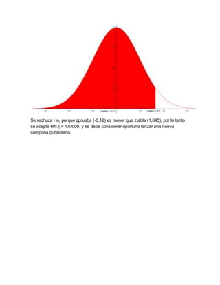 Se rechaza Ho, porque zprueba (-0,12) es menor que ztabla (1,645), por lo tanto
se acepta H1: ( < 170000, y se debe considerar oportuno lanzar una nueva
campaña publicitaria.
 