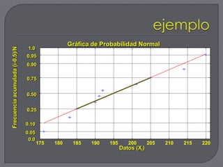 Gráfica de Probabilidad Normal
Frecuencia acumulada (i-0.5)/N




                                  1.0
                                 0.95
                                 0.90

                                 0.75


                                 0.50


                                 0.25

                                 0.10
                                 0.05
                                  0.0
                                        175   180    185   190   195      200       205   210   215   220
                                                                       Datos (Xi)
 