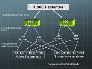 1,000 Pacientes1,000 Pacientes
600600
VaronesVarones
360
Jóvenes
180+120+150+50 = 500
Nuevo Tratamiento
Estratificación por Sexo
400400
MujeresMujeres
300
Jóvenes
240
Viejos
100
Viejos
180+120+150+50 = 500
Tratamiento corriente
Estratificación por
Edad
Randomizando
cada Subgrupo
Randomización Estratificada
 