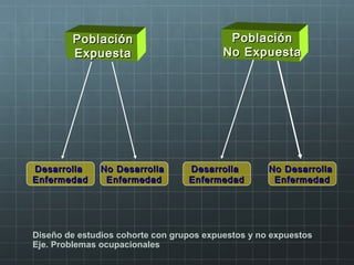 PoblaciónPoblación
ExpuestaExpuesta
Diseño de estudios cohorte con grupos expuestos y no expuestos
Eje. Problemas ocupacionales
PoblaciónPoblación
No ExpuestaNo Expuesta
DesarrollaDesarrolla
EnfermedadEnfermedad
DesarrollaDesarrolla
EnfermedadEnfermedad
No DesarrollaNo Desarrolla
EnfermedadEnfermedad
No DesarrollaNo Desarrolla
EnfermedadEnfermedad
 