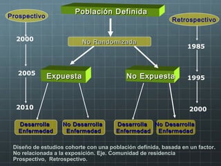 ExpuestaExpuesta
Diseño de estudios cohorte con una población definida, basada en un factor.
No relacionada a la exposición. Eje. Comunidad de residencia
Prospectivo, Retrospectivo.
No ExpuestaNo Expuesta
DesarrollaDesarrolla
EnfermedadEnfermedad
DesarrollaDesarrolla
EnfermedadEnfermedad
No DesarrollaNo Desarrolla
EnfermedadEnfermedad
No DesarrollaNo Desarrolla
EnfermedadEnfermedad
Población DefinidaPoblación Definida
No RandomizadaNo Randomizada
Prospectivo
2000
2005
2010
Retrospectivo
1985
1995
2000
 