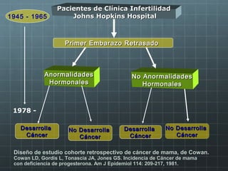 AnormalidadesAnormalidades
HormonalesHormonales
Diseño de estudio cohorte retrospectivo de cáncer de mama, de Cowan.
Cowan LD, Gordis L, Tonascia JA, Jones GS. Incidencia de Cáncer de mama
con deficiencia de progesterona. Am J Epidemiol 114: 209-217, 1981.
No AnormalidadesNo Anormalidades
HormonalesHormonales
DesarrollaDesarrolla
CáncerCáncer
DesarrollaDesarrolla
CáncerCáncer
No DesarrollaNo Desarrolla
CáncerCáncer
No DesarrollaNo Desarrolla
CáncerCáncer
Pacientes de Clínica InfertilidadPacientes de Clínica Infertilidad
Johns Hopkins HospitalJohns Hopkins Hospital
Primer Embarazo RetrasadoPrimer Embarazo Retrasado
1945 - 1965
1978 -
 
