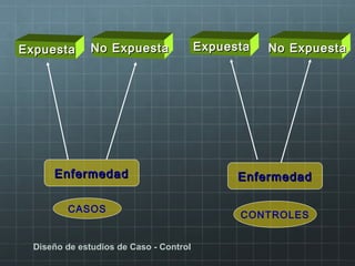 ExpuestaExpuesta
Diseño de estudios de Caso - Control
EnfermedadEnfermedad
No ExpuestaNo Expuesta ExpuestaExpuesta No ExpuestaNo Expuesta
EnfermedadEnfermedad
CASOS
CONTROLES
 