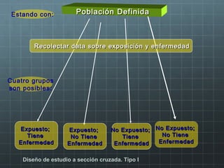 Diseño de estudio a sección cruzada. Tipo I
No Expuesto;No Expuesto;
TieneTiene
EnfermedadEnfermedad
Expuesto;Expuesto;
TieneTiene
EnfermedadEnfermedad
Expuesto;Expuesto;
No TieneNo Tiene
EnfermedadEnfermedad
No Expuesto;No Expuesto;
No TieneNo Tiene
EnfermedadEnfermedad
Población DefinidaPoblación Definida
Recolectar data sobre exposición y enfermedadRecolectar data sobre exposición y enfermedad
Estando con:
Cuatro grupos
son posibles:
 