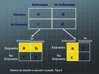 d
EnfermedadEnfermedad No EnfermedadNo Enfermedad
ExpuestoExpuesto
No ExpuestoNo Expuesto
a b
c d
a b a b
c c d
No
EnfermedadEnfermedadEnfermedad
No
Enfermedad
Diseño de estudio a sección cruzada. Tipo II
Expuesto Expuesto
No
Expuesto
No
Expuesto
 