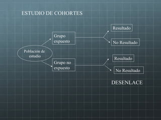 Población de
estudio
Grupo
expuesto
Grupo no
expuesto
Resultado
No Resultado
Resultado
No Resultado
ESTUDIO DE COHORTES
DESENLACE
 