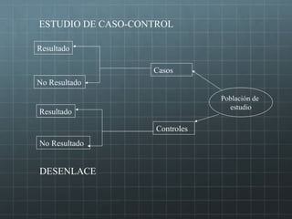 Población de
estudio
Casos
Controles
Resultado
No Resultado
Resultado
No Resultado
ESTUDIO DE CASO-CONTROL
DESENLACE
 