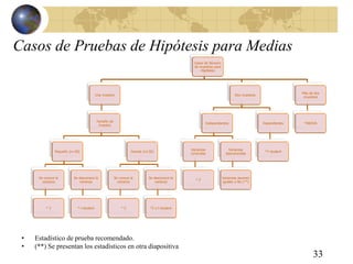 Casos de Pruebas de Hipótesis para Medias
33
Casos de Número
de muestras para
Hipótesis
Una muestra
Tamaño de
muestra
Pequeño (n<30)
Se conoce la
varianza
* Z
Se desconoce la
varianza
* t-student
Grande (n≥30)
Se conoce la
varianza
* Z
Se desconoce la
varianza
*Z o t-student
Dos muestras
Independientes
Varianzas
conocidas
* Z
Varianzas
desconocidas
Varianzas asumen
iguales o No (**)
Dependientes
*T-student
Más de dos
muestras
*ANOVA
• Estadístico de prueba recomendado.
• (**) Se presentan los estadísticos en otra diapositiva
 