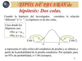 7
TIPOS DE PRUEBAS de
hipótesis: Dos colas.
Cuando la hipótesis del investigador, considera la relación
“diferente” ó “ ”. La hipótesis es de dos colas.
c representa el valor crítico del estadístico de prueba y se obtiene a
partir de la probabilidad de la prueba estadística. Por ejemplo, para
un 95% de probabilidad, z=1.96 (siempre).
-c c
Cola 1. Cola 2.
Caso donde las
Hipótesis son:
Ho:  =  o.
Ha:    o.
 