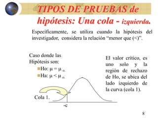 8
TIPOS DE PRUEBAS de
hipótesis: Una cola - izquierda.
Específicamente, se utiliza cuando la hipótesis del
investigador, considera la relación “menor que (<)”.
-c
Cola 1.
Caso donde las
Hipótesis son:
Ho:  =  o.
Ha:  <  o.
El valor crítico, es
uno solo y la
región de rechazo
de Ho, se ubica del
lado izquierdo de
la curva (cola 1).
 