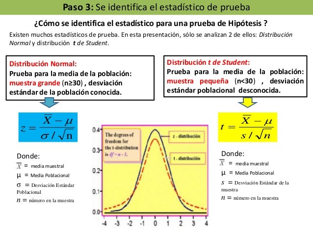 Prueba de hipótesis para distribuciones normal y t student
