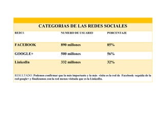 CATEGORIAS DE LAS REDES SOCIALES
REDES NUMERO DE USUARIO PORCENTAJE
FACEBOOK 890 millones 85%
GOOGLE+ 500 millones 56%
LinkedIn 332 millones 32%
RESULTADO: Podemos confirmar que la más importante y la más visita es la red de Facebook- seguida de la
red google+ y finalizamos con la red menos visitada que es la LinkedIn.
 