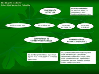 PRUEBA DE INGRESO Universidad Nacional de Colombia COMPRENSIÓN DE CONTEXTOS ESPECÍFICOS COMPRENSIÓN DE TEXTOS CIENCIAS NATURALES MATEMÁTICAS CIENCIAS SOCIALES ANÁLISIS TEXTUAL Un texto compartido Se elaboran  hasta 15  preguntas por área basados en el mismo texto. Se abordan problemáticas específicas a partir de la construcción de contextos particulares . COMPRENSIÓN DE INFORMACIÓN GRÁFICA Lo fundamental es la información gráfica como elemento para comprender determinada problemática propia de las áreas que se evaluarán.   Se elaboran 5 preguntas, por área,  basadas en algún gráfico, dibujo o esquema. 