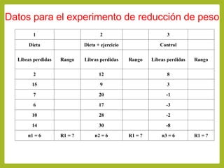 Datos para el experimento de reducción de peso
1 2 3
Dieta Dieta + ejercicio Control
Libras perdidas Rango Libras perdidas Rango Libras perdidas Rango
2 12 8
15 9 3
7 20 -1
6 17 -3
10 28 -2
14 30 -8
n1 = 6 R1 = ? n2 = 6 R1 = ? n3 = 6 R1 = ?
 