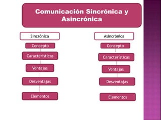 Comunicación Sincrónica y 
Asincrónica 
Sincrónica Asincrónica 
Concepto 
Características 
Ventajas 
Desventajas 
Elementos 
Concepto 
Características 
Ventajas 
Desventajas 
Elementos 
 