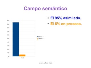 Campo semántico
                                ●   El 95% asimilado.
100


90                              ●   El 5% en proceso.
80


70


60
                   Columna 1
50                 Columna 2


40


30


20


10


 0
      Fila 4



                    Javiera Alfama Mena
 