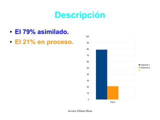 Descripción
●   El 79% asimilado.            100

●   El 21% en proceso.            90


                                  80


                                  70


                                  60
                                                   Columna 1
                                  50               Columna 2


                                  40


                                  30


                                  20


                                  10


                                   0
                                          Fila 4



                    Javiera Alfama Mena
 