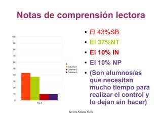 Notas de comprensión lectora
                                ●   El 43%SB
100


90                              ●   El 37%NT
80


70
                                ●   El 10% IN
60

                   Columna 1
                                ●   El 10% NP
50                 Columna 2

40
                   Columna 3    ●   (Son alumnos/as
30                                  que necesitan
20
                                    mucho tiempo para
10
                                    realizar el control y
 0
          Fila 4                    lo dejan sin hacer)
                    Javiera Alfama Mena
 