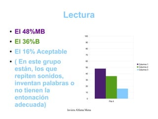 Lectura
●   El 48%MB                        100

●   El 36%B                          90


                                     80
●   El 16% Aceptable                 70


●   ( En este grupo                  60
                                                      Columna 1

    están, los que                   50               Columna 2
                                                      Columna 3


    repiten sonidos,
                                     40


                                     30

    inventan palabras o              20

    no tienen la                     10


    entonación                        0
                                             Fila 4

    adecuada)
                       Javiera Alfama Mena
 