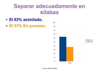 Separar adecuadamente en
               sílabas
●   El 63% asimilado.            100

●   El 37% En proceso.            90


                                  80


                                  70


                                  60
                                                   Columna 1
                                  50               Columna 2


                                  40


                                  30


                                  20


                                  10


                                   0
                                          Fila 4



                    Javiera Alfama Mena
 