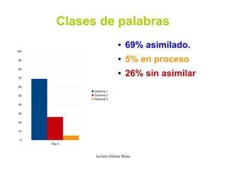 Clases de palabras
                            ●   69% asimilado.
100


90                          ●   5% en proceso
80


70
                            ●   26% sin asimilar
60
               Columna 1
50             Columna 2
               Columna 3
40


30


20


10


 0
      Fila 4



                Javiera Alfama Mena
 