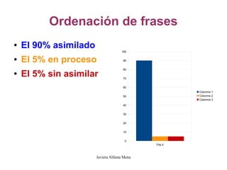 Ordenación de frases
●   El 90% asimilado                100

●   El 5% en proceso                 90


                                     80
●   El 5% sin asimilar               70


                                     60
                                                      Columna 1
                                     50               Columna 2
                                                      Columna 3
                                     40


                                     30


                                     20


                                     10


                                      0
                                             Fila 4



                       Javiera Alfama Mena
 