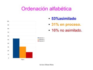 Ordenación alfabética
                            ●   53%asimilado
100


90                          ●   31% en proceso.
80


70
                            ●   16% no asimilado.
60
               Columna 1
50             Columna 2
               Columna 3
40


30


20


10


 0
      Fila 4



                Javiera Alfama Mena
 