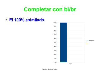 Completar con bl/br
●   El 100% asimilado.           100


                                  90


                                  80


                                  70


                                  60
                                                   Columna 1
                                  50


                                  40


                                  30


                                  20


                                  10


                                   0
                                          Fila 4



                    Javiera Alfama Mena
 