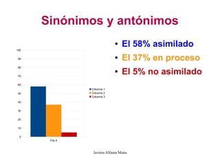 Sinónimos y antónimos
                             ●   El 58% asimilado
100


90                           ●   El 37% en proceso
80


70
                             ●   El 5% no asimilado
60
                Columna 1
50              Columna 2
                Columna 3
40


30


20


10


 0
       Fila 4



                 Javiera Alfama Mena
 