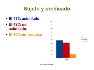 Sujeto y predicado
●   El 48% asimilado.            100

●   El 42% no                     90


    asimilado.                    80


                                  70
●   El 10% en proceso             60
                                                   Columna 1
                                  50               Columna 2
                                                   Columna 3
                                  40


                                  30


                                  20


                                  10


                                   0
                                          Fila 4



                    Javiera Alfama Mena
 