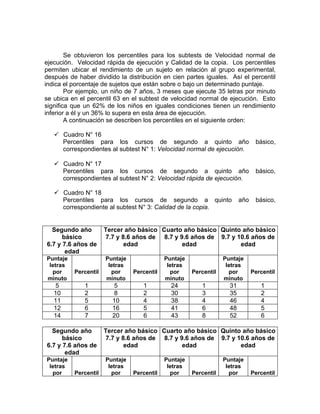 Se obtuvieron los percentiles para los subtests de Velocidad normal de
ejecución. Velocidad rápida de ejecución y Calidad de la copia. Los percentiles
permiten ubicar el rendimiento de un sujeto en relación al grupo experimental,
después de haber dividido la distribución en cien partes iguales. Así el percentil
indica el porcentaje de sujetos que están sobre o bajo un determinado puntaje.
        Por ejemplo, un niño de 7 años, 3 meses que ejecute 35 letras por minuto
se ubica en el percentil 63 en el subtest de velocidad normal de ejecución. Esto
significa que un 62% de los niños en iguales condiciones tienen un rendimiento
inferior a él y un 36% lo supera en esta área de ejecución.
        A continuación se describen los percentiles en el siguiente orden:

    Cuadro N° 16
     Percentiles para los cursos de segundo a quinto año                        básico,
     correspondientes al subtest N° 1: Velocidad normal de ejecución.

    Cuadro N° 17
     Percentiles para los cursos de segundo a quinto año                        básico,
     correspondientes al subtest N° 2: Velocidad rápida de ejecución.

    Cuadro N° 18
     Percentiles para los cursos de segundo a quinto                     año    básico,
     correspondiente al subtest N° 3: Calidad de la copia.


  Segundo año         Tercer año básico Cuarto año básico Quinto año básico
      básico          7.7 y 8.6 años de 8.7 y 9.6 años de 9.7 y 10.6 años de
6.7 y 7.6 años de            edad              edad              edad
       edad
Puntaje               Puntaje               Puntaje               Puntaje
 letras                letras                letras                letras
  por     Percentil     por     Percentil     por     Percentil     por        Percentil
minuto                minuto                minuto                minuto
   5          1         5          1          24         1          31            1
   10         2         8          2          30         3          35            2
   11         5         10         4          38         4          46            4
   12         6         16         5          41         6          48            5
   14         7         20         6          43         8          52            6

  Segundo año         Tercer año básico Cuarto año básico Quinto año básico
      básico          7.7 y 8.6 años de 8.7 y 9.6 años de 9.7 y 10.6 años de
6.7 y 7.6 años de            edad              edad              edad
       edad
Puntaje               Puntaje               Puntaje               Puntaje
 letras                letras                letras                letras
  por     Percentil     por     Percentil     por     Percentil     por        Percentil
 