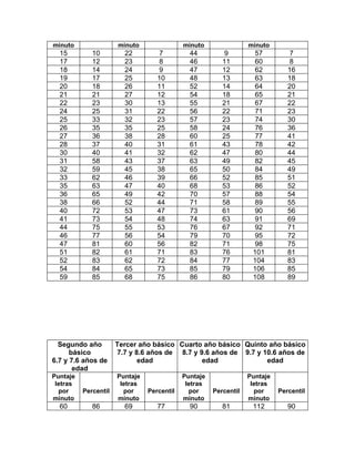 minuto                minuto                minuto                minuto
  15         10         22         7          44          9         57          7
  17         12         23         8          46         11         60          8
  18         14         24         9          47         12         62         16
  19         17         25         10         48         13         63         18
  20         18         26         11         52         14         64         20
  21         21         27         12         54         18         65         21
  22         23         30         13         55         21         67         22
  24         25         31         22         56         22         71         23
  25         33         32         23         57         23         74         30
  26         35         35         25         58         24         76         36
  27         36         38         28         60         25         77         41
  28         37         40         31         61         43         78         42
  30         40         41         32         62         47         80         44
  31         58         43         37         63         49         82         45
  32         59         45         38         65         50         84         49
  33         62         46         39         66         52         85         51
  35         63         47         40         68         53         86         52
  36         65         49         42         70         57         88         54
  38         66         52         44         71         58         89         55
  40         72         53         47         73         61         90         56
  41         73         54         48         74         63         91         69
  44         75         55         53         76         67         92         71
  46         77         56         54         79         70         95         72
  47         81         60         56         82         71         98         75
  51         82         61         71         83         76        101         81
  52         83         62         72         84         77        104         83
  54         84         65         73         85         79        106         85
  59         85         68         75         86         80        108         89




  Segundo año         Tercer año básico Cuarto año básico Quinto año básico
      básico          7.7 y 8.6 años de 8.7 y 9.6 años de 9.7 y 10.6 años de
6.7 y 7.6 años de            edad              edad              edad
       edad
Puntaje               Puntaje               Puntaje               Puntaje
 letras                letras                letras                letras
  por     Percentil     por     Percentil     por     Percentil     por     Percentil
minuto                minuto                minuto                minuto
  60         86         69         77         90         81        112         90
 