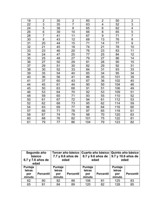 18         2          30         2          60          2         50          2
  22         3          35         7          63          4         52          3
  24         5          38         8          65          6         62          4
  26         6          39         10         66          8         65          5
  28         7          41         11         67          9         71          7
  30         8          43         12         68         13         76          8
  31         20         44         15         71         14         77          9
  32         21         45         18         74         21         78         10
  33         23         46         20         76         23         83         11
  34         24         47         25         77         25         84         12
  35         25         48         27         79         27         86         14
  36         27         50         29         81         28         90         15
  37         29         51         30         82         29         92         31
  38         30         52         33         84         31         93         33
  39         35         54         40         85         34         95         34
  40         36         56         41         86         35        101         39
  41         37         60         43         87         36        102         45
  44         45         61         44         90         50        104         46
  45         50         63         68         91         51        106         49
  46         53         64         70         92         53        109         51
  48         59         65         71         93         55        110         52
  50         61         67         72         94         61        112         53
  52         62         68         73         95         62        114         59
  54         63         69         77         96         64        116         60
  57         66         71         78         97         65        118         61
  58         67         74         79         98         70        120         63
  60         68         76         82        101         75        122         81
  61         79         77         86        104         79        123         82




  Segundo año         Tercer año básico Cuarto año básico Quinto año básico
      básico          7.7 y 8.6 años de 8.7 y 9.6 años de 9.7 y 10.6 años de
6.7 y 7.6 años de            edad              edad              edad
       edad
Puntaje               Puntaje               Puntaje               Puntaje
 letras                letras                letras                letras
  por     Percentil     por     Percentil     por     Percentil     por     Percentil
minuto                minuto                minuto                minuto
  62         80         82         88        106         81        125         83
  65         81         84         89        120         82        128         85
 