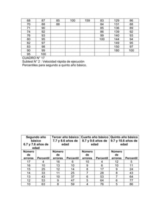 68         87        85        100        159         83        129         86
   70         88        88                               84        131         88
   71         90                                         85        136         89
   74         92                                         86        139         92
   76         93                                         99        140         93
   80         95                                        100        144         94
   82         97                                                   149         95
   83         98                                                   150         97
   90         99                                                   180        100
   95        100
CUADRO N° 17
Subtest N° 2 : Velocidad rápida de ejecución
Percentiles para segundo a quinto año básico.




  Segundo año         Tercer año básico Cuarto año básico Quinto año básico
      básico          7.7 y 8.6 años de 8.7 y 9.6 años de 9.7 y 10.6 años de
6.7 y 7.6 años de            edad              edad              edad
       edad
Número                Número                Número                Número
   de                    de                    de                   de
errores   Percentil   errores   Percentil   errores   Percentil   errores   Percentil
   17        4          16         6          10          4         12          5
   16        10         13         10         9           6         10         11
   15        25         12         14         8          17          9         24
   14        33         11         25         7          28          8         43
   13        43         10         37         6          53          7         64
   12        53         9          47         5          64          6         77
   10        63         8          59         4          76          5         86
 