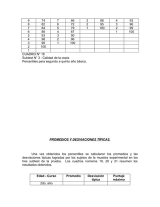 9          74         7          66       3       88        4         93
   8          82         6          72       2       95        3         96
   7          84         5          79       1      100        2         99
   6          89         4          87                         1        100
   5          93         3          90
   4          98         2          96
   3          99         1         100
   2         100
   1
CUADRO N° 18
Subtest N° 3 : Calidad de la copia
Percentiles para segundo a quinto año básico.




                  PROMEDIOS Y DESVIACIONES TÍPICAS.



       Una vez obtenidos los percentiles se calcularon los promedios y las
desviaciones típicas logradas por los sujetos de la muestra experimental en los
tres subtest de la prueba. Los cuadros números 19, 20 y 21 resumen los
resultados obtenidos.


          Edad - Curso        Promedio       Desviación       Puntaje
                                               típica         máximo
            2do. año
 
