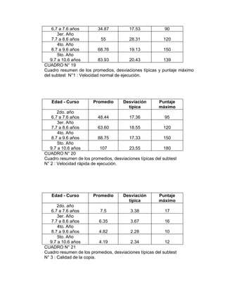 6.7 a 7.6 años         34.87          17.53            90
       3er. Año
    7.7 a 8.6 años          55            28.31           120
       4to. Año
    8.7 a 9.6 años         68.76          19.13           150
       5to. Año
   9.7 a 10.6 años         83.93          20.43           139
CUADRO N° 19
Cuadro resumen de los promedios, desviaciones típicas y   puntaje máximo
del subtest N°1 : Velocidad normal de ejecución.




   Edad - Curso         Promedio      Desviación        Puntaje
                                        típica          máximo
       2do. año
    6.7 a 7.6 años         48.44        17.36               95
       3er. Año
    7.7 a 8.6 años         63.60        18.55              120
       4to. Año
    8.7 a 9.6 años         88.75        17.33              150
       5to. Año
   9.7 a 10.6 años          107         23.55              180
CUADRO N° 20
Cuadro resumen de los promedios, desviaciones típicas del subtest
N° 2 : Velocidad rápida de ejecución.




   Edad - Curso         Promedio      Desviación        Puntaje
                                        típica          máximo
       2do. año
    6.7 a 7.6 años          7.5          3.38              17
       3er. Año
    7.7 a 8.6 años          6.35         3.67              16
       4to. Año
    8.7 a 9.6 años          4.82         2.28              10
       5to. Año
   9.7 a 10.6 años          4.19         2.34              12
CUADRO N° 21
Cuadro resumen de los promedios, desviaciones típicas del subtest
N° 3 : Calidad de la copia.
 