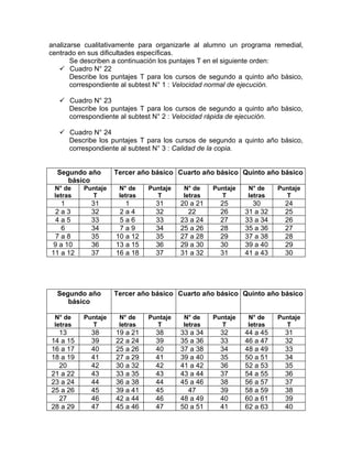 analizarse cualitativamente para organizarle al alumno un programa remedial,
centrado en sus dificultades específicas.
       Se describen a continuación los puntajes T en el siguiente orden:
    Cuadro N° 22
       Describe los puntajes T para los cursos de segundo a quinto año básico,
       correspondiente al subtest N° 1 : Velocidad normal de ejecución.

    Cuadro N° 23
     Describe los puntajes T para los cursos de segundo a quinto año básico,
     correspondiente al subtest N° 2 : Velocidad rápida de ejecución.

    Cuadro N° 24
     Describe los puntajes T para los cursos de segundo a quinto año básico,
     correspondiente al subtest N° 3 : Calidad de la copia.


  Segundo año       Tercer año básico Cuarto año básico Quinto año básico
     básico
 N° de    Puntaje    N° de    Puntaje    N° de    Puntaje    N° de    Puntaje
 letras     T        letras     T        letras     T        letras     T
   1         31        1        31      20 a 21     25        30        24
 2a3         32      2a4        32        22        26      31 a 32     25
 4a5         33      5a6        33      23 a 24     27      33 a 34     26
   6         34      7a9        34      25 a 26     28      35 a 36     27
 7a8         35     10 a 12     35      27 a 28     29      37 a 38     28
 9 a 10      36     13 a 15     36      29 a 30     30      39 a 40     29
11 a 12      37     16 a 18     37      31 a 32     31      41 a 43     30




  Segundo año       Tercer año básico Cuarto año básico Quinto año básico
     básico

 N° de    Puntaje    N° de    Puntaje    N° de    Puntaje    N° de    Puntaje
 letras     T        letras     T        letras     T        letras     T
  13         38     19 a 21     38      33 a 34     32      44 a 45     31
14 a 15      39     22 a 24     39      35 a 36     33      46 a 47     32
16 a 17      40     25 a 26     40      37 a 38     34      48 a 49     33
18 a 19      41     27 a 29     41      39 a 40     35      50 a 51     34
  20         42     30 a 32     42      41 a 42     36      52 a 53     35
21 a 22      43     33 a 35     43      43 a 44     37      54 a 55     36
23 a 24      44     36 a 38     44      45 a 46     38      56 a 57     37
25 a 26      45     39 a 41     45        47        39      58 a 59     38
  27         46     42 a 44     46      48 a 49     40      60 a 61     39
28 a 29      47     45 a 46     47      50 a 51     41      62 a 63     40
 