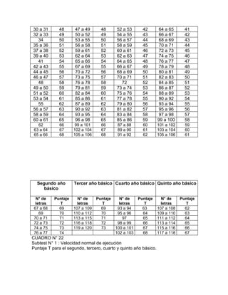 30 a 31      48      47 a 49       48      52 a 53       42        64 a 65      41
32 a 33      49      50 a 52       49      54 a 55       43        66 a 67      42
  34         50      53 a 55       50      56 a 57       44        68 a 69      43
35 a 36      51      56 a 58       51      58 a 59       45        70 a 71      44
37 a 38      52      59 a 61       52      60 a 61       46        72 a 73      45
39 a 40      53      62 a 64       53      62 a 63       47        74 a 75      46
  41         54      65 a 66       54      64 a 65       48        76 a 77      47
42 a 43      55      67 a 69       55      66 a 67       49        78 a 79      48
44 a 45      56      70 a 72       56      68 a 69       50        80 a 81      49
46 a 47      57      73 a 75       57      70 a 71       51        82 a 83      50
  48         58      76 a 78       58        72          52        84 a 85      51
49 a 50      59      79 a 81       59      73 a 74       53        86 a 87      52
51 a 52      60      82 a 84       60      75 a 76       54        88 a 89      53
53 a 54      61      85 a 86       61      77 a 78       55        90 a 92      54
  55         62      87 a 89       62      79 a 80       56        93 a 94      55
56 a 57      63      90 a 92       63      81 a 82       57        95 a 96      56
58 a 59      64      93 a 95       64      83 a 84       58        97 a 98      57
60 a 61      65      96 a 98       65      85 a 86       59       99 a 100      58
   62        66       99 a 101     66       87 a 88      60       101 a 102     59
 63 a 64     67      102 a 104     67       89 a 90      61       103 a 104     60
 65 a 66     68      105 a 106     68       91 a 92      62       105 a 106     61




  Segundo año        Tercer año básico Cuarto año básico Quinto año básico
     básico

  N° de    Puntaje     N° de     Puntaje     N° de     Puntaje      N° de     Puntaje
  letras     T         letras      T         letras       T         letras      T
 67 a 68     69      107 a 109     69       93 a 94      63       107 a 108     62
    69       70      110 a 112     70       95 a 96      64       109 a 110     63
 70 a 71     71      113 a 115     71          97        65       111 a 112     64
 72 a 73     72      116 a 118     72       98 a 99      66       113 a 114     65
 74 a 75     73      119 a 120     73      100 a 101     67       115 a 116     66
 76 a 77     74                            102 a 103     68       117 a 118     67
CUADRO N° 22
Subtest N° 1 : Velocidad normal de ejecución
Puntaje T para el segundo, tercero, cuarto y quinto año básico.
 
