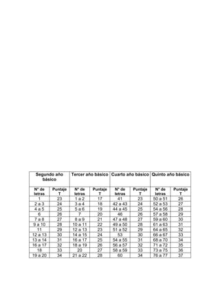 Segundo año        Tercer año básico Cuarto año básico Quinto año básico
    básico

N° de     Puntaje    N° de    Puntaje   N° de     Puntaje   N° de     Puntaje
letras      T        letras     T       letras      T       letras      T
   1        23       1a2        17        41        23      50 a 51     26
 2a3        24       3a4        18      42 a 43     24      52 a 53     27
 4a5        25       5a6        19      44 a 45     25      54 a 56     28
   6        26         7        20        46        26      57 a 58     29
 7a8        27       8a9        21      47 a 48     27      59 a 60     30
 9 a 10     28      10 a 11     22      49 a 50     28      61 a 63     31
   11       29      12 a 13     23      51 a 52     29      64 a 65     32
12 a 13     30      14 a 15     24        53        30      66 a 67     33
13 a 14     31      16 a 17     25      54 a 55     31      68 a 70     34
16 a 17     32      18 a 19     26      56 a 57     32      71 a 72     35
   18       33        20        27      58 a 59     33      73 a 75     36
19 a 20     34      21 a 22     28        60        34      76 a 77     37
 