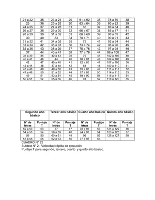 21 a 22      35      23 a 24      29      61 a 62     35        78 a 79      38
  23         36      25 a 26      30      63 a 64     36        80 a 82      39
24 a 25      37      27 a 28      31        65        37        83 a 84      40
26 a 27      38      29 a 30      32      66 a 67     38        85 a 87      41
28 a 29      39      31 a 32      33      68 a 69     39        88 a 89      42
  30         40        33         34      70 a 71     40        90 a 91      43
31 a 32      41      34 a 35      35        72        41        92 a 94      44
33 a 34      42      36 a 37      36      73 a 74     42        95 a 96      45
35 a 36      43      38 a 39      37      75 a 76     43        97 a 98      46
  37         44      40 a 41      38      77 a 78     44       99 a 100      47
 38 a 39     45      42 a 43      39        79         45      102 a 103     48
 40 a 41     46        44         40      80 a 81      46      104 a 106     49
   42        47      45 a 46      41      82 a 83      47      107 a 108     50
 43 a 44     48      47 a 48      42        84         48      109 a 110     51
 45 a 46     49      49 a 50      43      85 a 86      49      111 a 113     52
 47 a 48     50      51 a 52      44      87 a 88      50      114 a 115     53
   49        51      53 a 54      45      89 a 90      51      116 a 117     54
 50 a 51     52      55 a 56      46        91         52      118 a 120     55




  Segundo año        Tercer año básico Cuarto año básico Quinto año básico
     básico

  N° de    Puntaje    N° de    Puntaje     N° de    Puntaje      N° de     Puntaje
  letras     T        letras     T         letras     T          letras      T
 52 a 53     53         57       47       92 a 93     53       121 a 122     56
 54 a 55     54      58 a 59     48       94 a 95     54       123 a 125     57
    56       55      60 a 61     49          96       55       126 a 127     58
 57 a 58     56      62 a 63     50       97 a 98     56
CUADRO N° 23
Subtest N° 2 : Velocidad rápida de ejecución
Puntaje T para segundo, tercero, cuarto y quinto año básico.
 